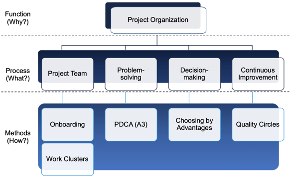 ‍Organization Methods